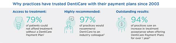 Denticare Payment Plans – Keeping Australian and New Zealand Dentists ...